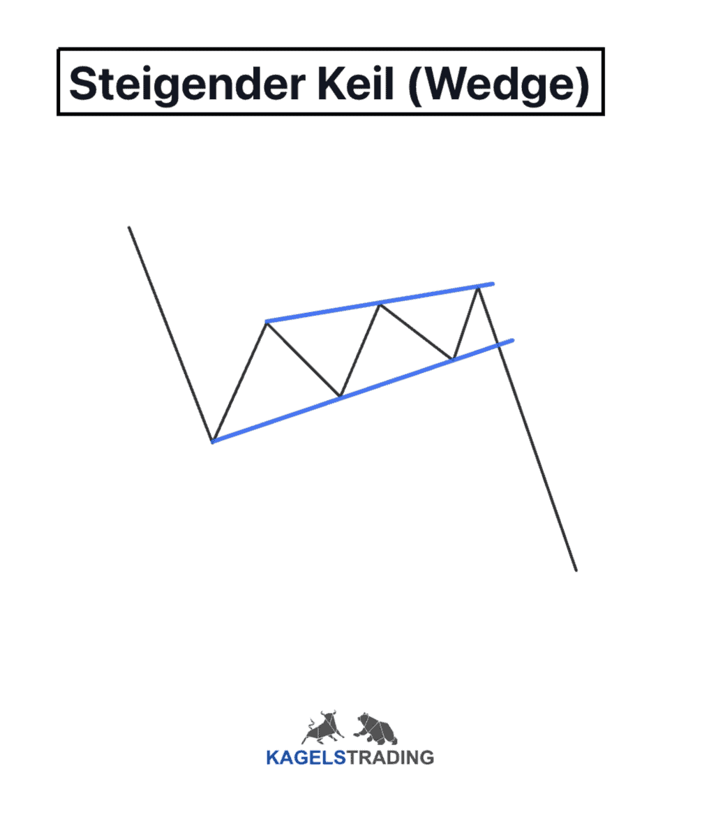 steigender keil wedge in der technischen Analyse