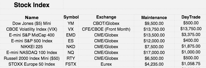 Micro Futures vorgestellt: Sind sie Alternative zum CFD-Trading? (2025) AMP Global - Future Margins