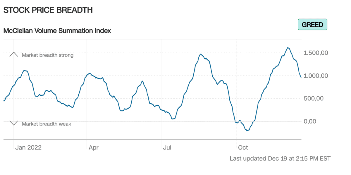 Liniengrafik zur Marktbreite basierend auf dem McClellan Volume Summation Index für das Jahr 2022. Die y-Achse zeigt Werte von 0 bis über 1.500. Die Kurve weist starke Schwankungen auf, wobei hohe Werte auf eine starke Marktbreite und niedrige Werte auf eine schwache Marktbreite hindeuten. Ein „GREED“-Label in der oberen rechten Ecke signalisiert eine optimistische Marktstimmung.