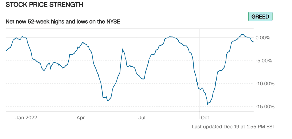 Liniengrafik zur Aktienkursstärke basierend auf dem Netto-Verhältnis neuer 52-Wochen-Hochs und -Tiefs an der NYSE im Jahr 2022. Die y-Achse reicht von -15 % bis 0 %. Die Kurve zeigt starke Schwankungen, mit Phasen negativer Werte im ersten und dritten Quartal. Ein „GREED“-Label in der oberen rechten Ecke deutet auf eine optimistische Marktstimmung hin.