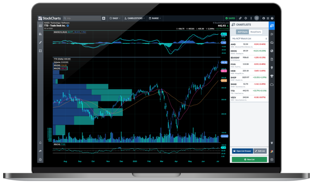Charting Tools Stockcharts.com