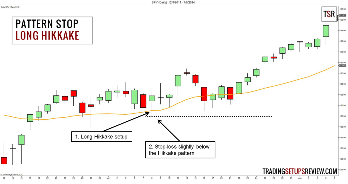 Wo platziert man im Markt einen Stop-Loss-Auftrag? Beispiel für ein Chartmuster Stop Loss.