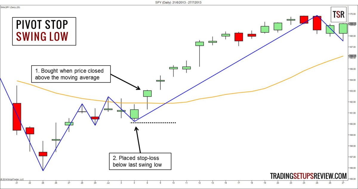 Eine Stop-Loss-Order ausgewählt aufgrund eines Pivot-Swing-Tief.