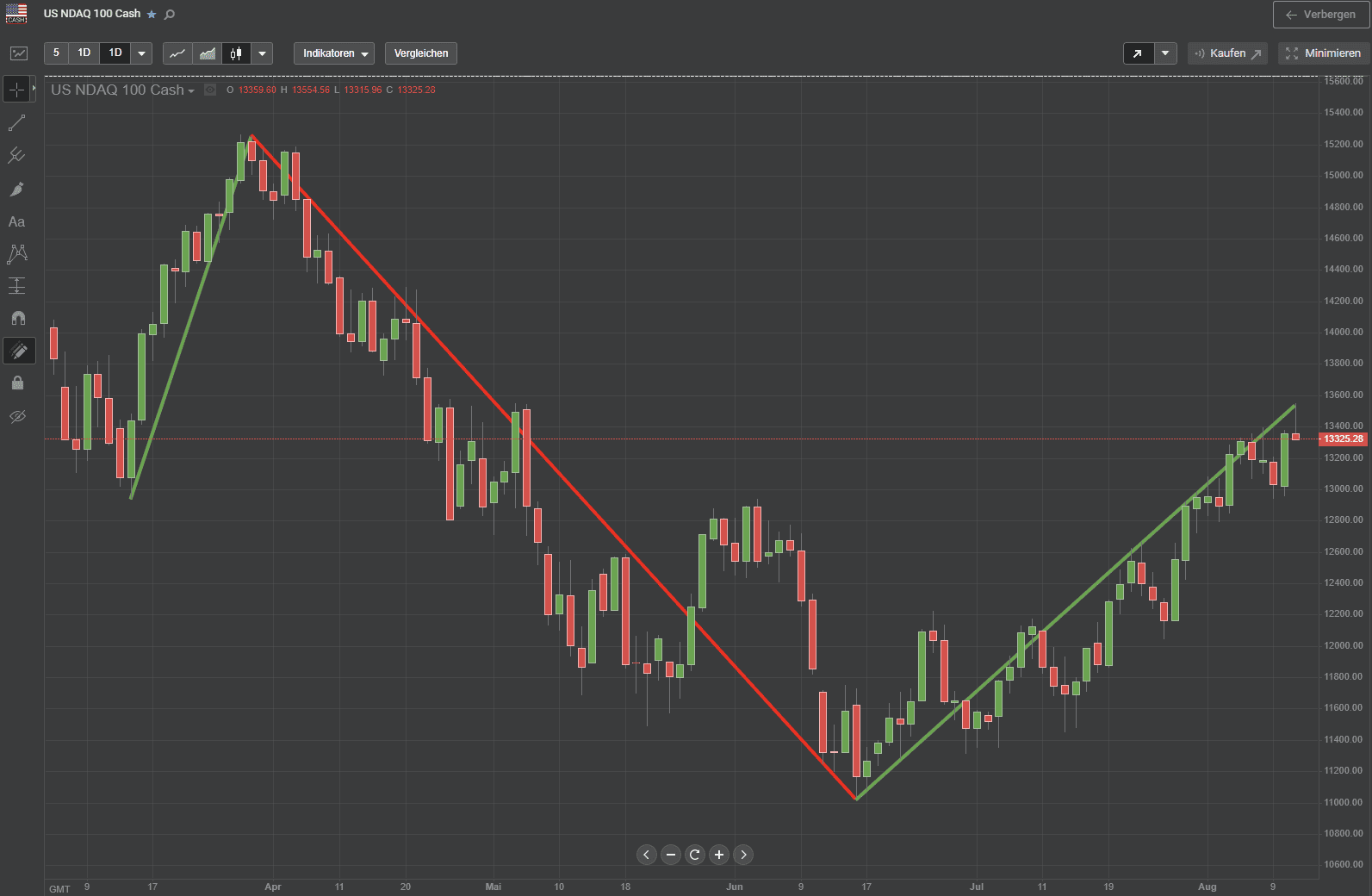 swing trading nasdaq cfd