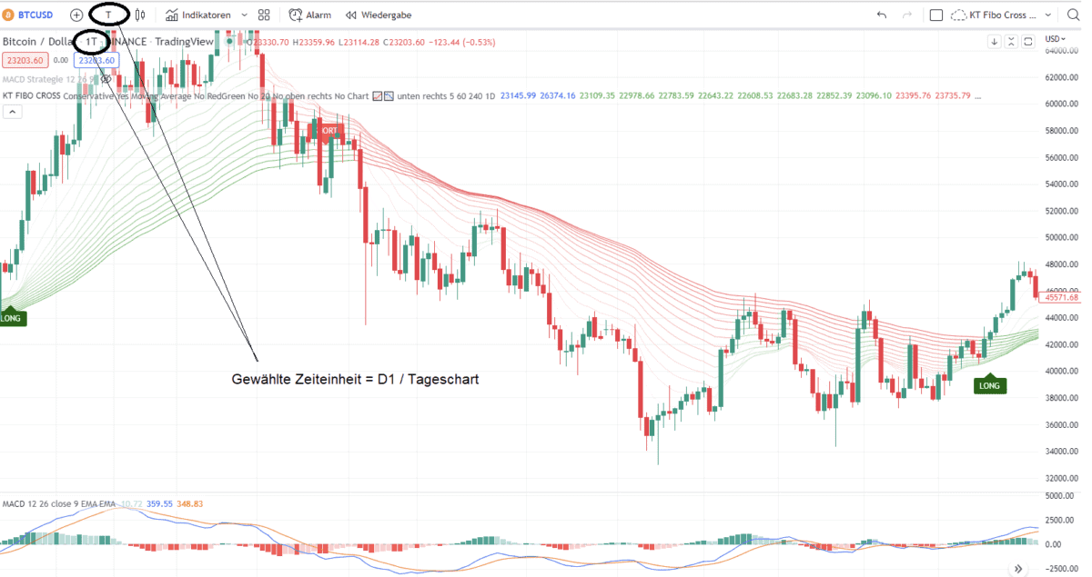 Swing-trading  im Tageschart des Bitcoin 