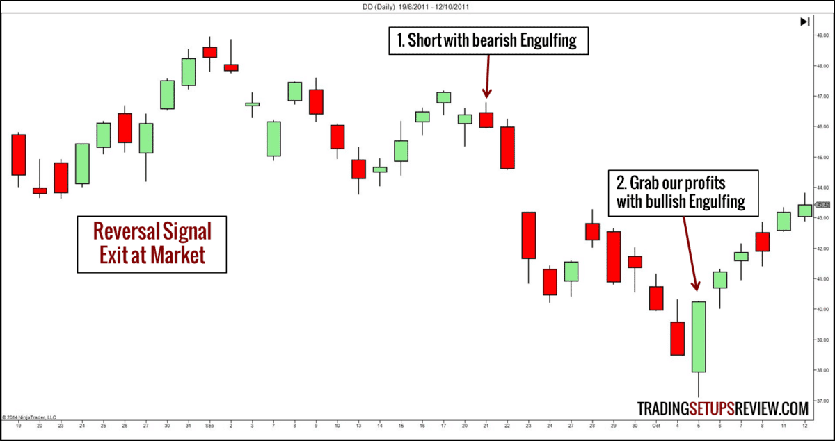 take-profit-mit-reversal-signalen im Trading