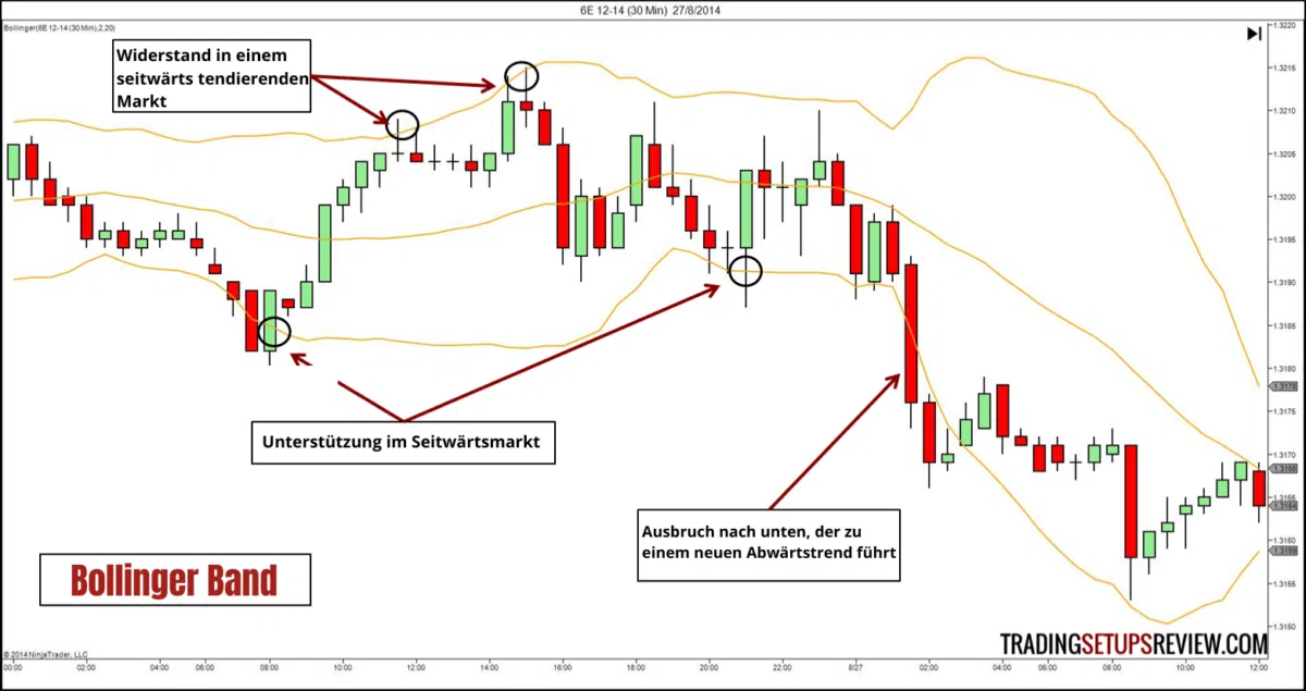technischer-indikator-bollinger-baender. Ein Diagramm mit Candlestick-Chart und Bollinger-Bändern. Anmerkungen im Bild markieren Widerstand und Unterstützung in einem seitwärts tendierenden Markt sowie einen Ausbruch nach unten, der zu einem neuen Abwärtstrend führt. Die Bollinger-Bänder werden zur Analyse der Marktvolatilität genutzt.