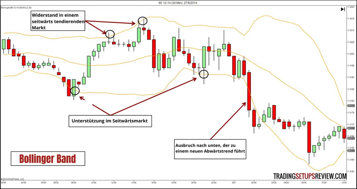 technischer-indikator-bollinger-baender