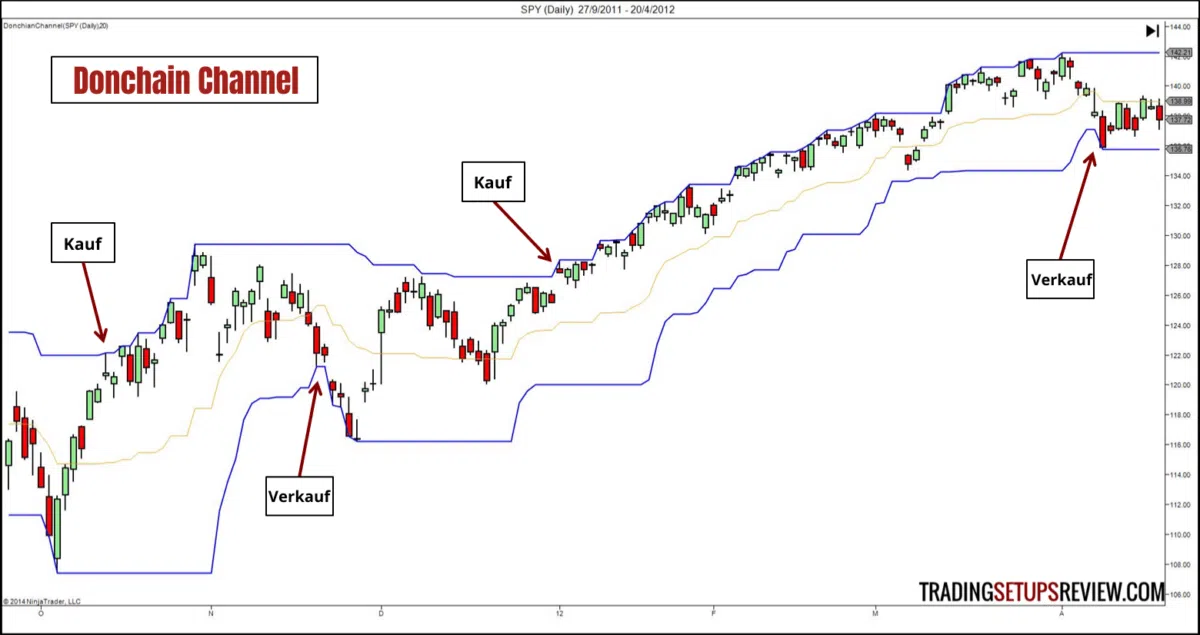 technischer-indikator-donchian-channel. Ein Diagramm mit Candlestick-Chart und dem Donchian Channel. Die blauen Linien markieren das höchste und niedrigste Preisniveau innerhalb eines bestimmten Zeitraums, während die mittlere Linie als Durchschnitt dient. Anmerkungen im Bild zeigen Kauf- und Verkaufssignale basierend auf Durchbrüchen der oberen oder unteren Grenze des Donchian Channels.