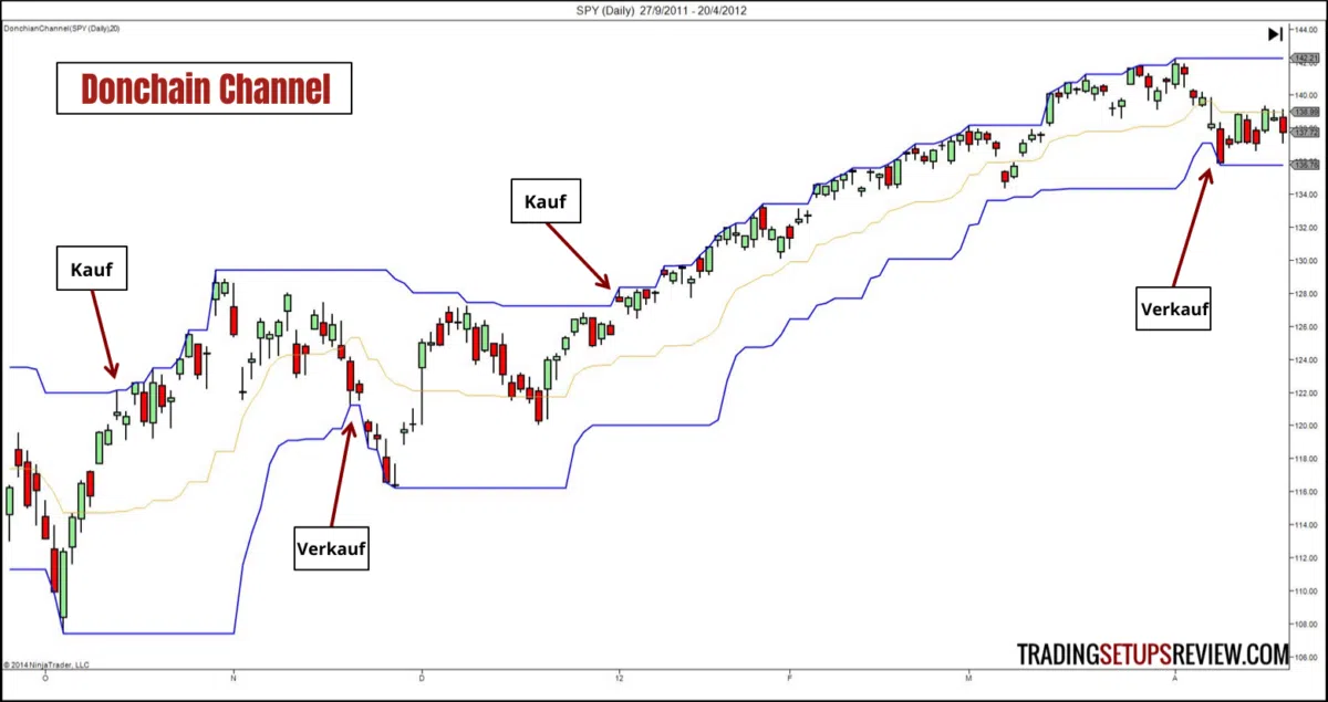 technischer-indikator-donchian-channel