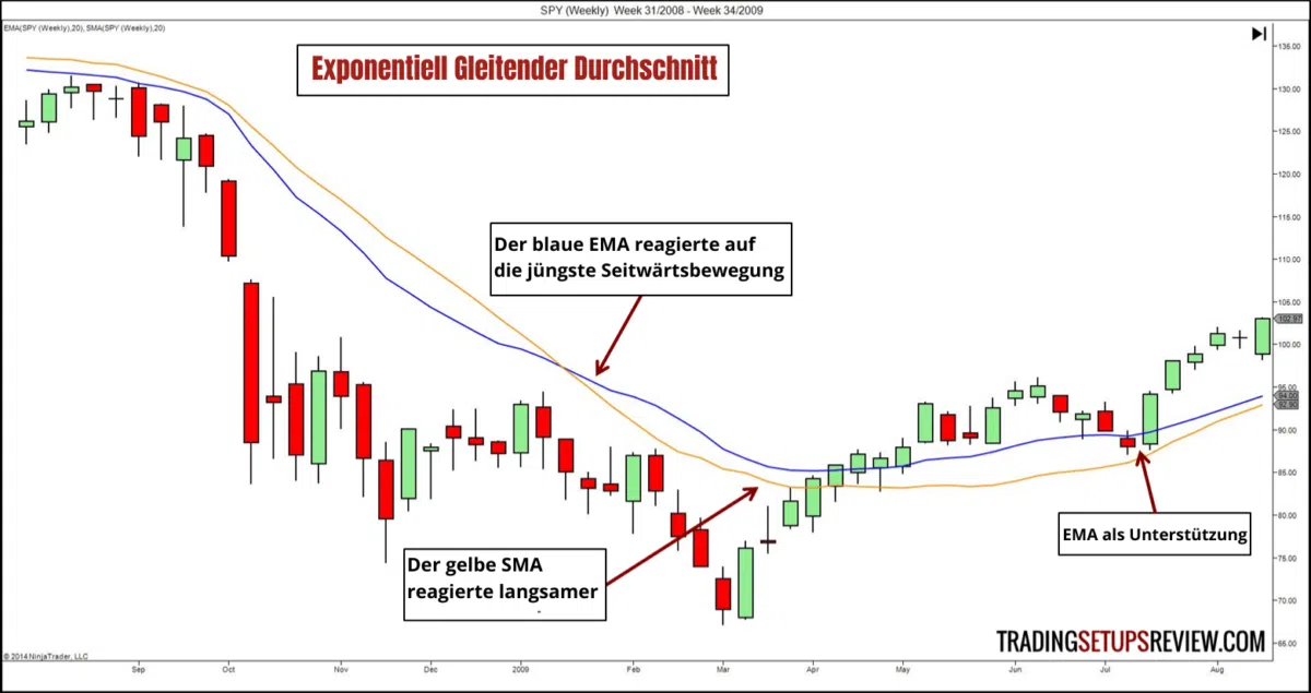Ein Diagramm mit Candlestick-Chart und zwei gleitenden Durchschnitten: einem blauen Exponentiellen Gleitenden Durchschnitt (EMA) und einem gelben Einfachen Gleitenden Durchschnitt (SMA). Anmerkungen im Bild heben hervor, dass der EMA schneller auf Kursänderungen reagiert, während der SMA langsamer reagiert. Eine weitere Markierung zeigt den EMA als Unterstützung. 