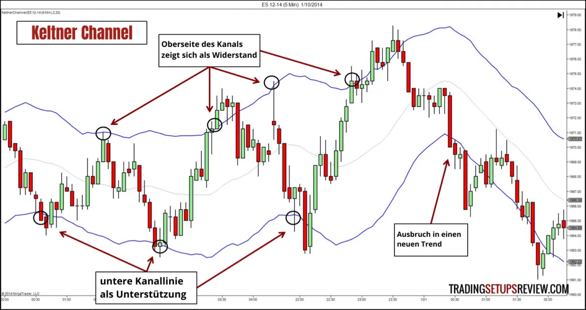technischer-indikator-keltner-channel. Ein Diagramm mit Candlestick-Chart und dem Keltner Channel. Die blauen Linien markieren die obere und untere Kanalgrenze, während die mittlere Linie den gleitenden Durchschnitt darstellt. Anmerkungen im Bild zeigen, dass die obere Kanalgrenze als Widerstand und die untere als Unterstützung dient. Zudem wird ein Ausbruch aus dem Kanal als potenzieller Start eines neuen Trends hervorgehoben. 