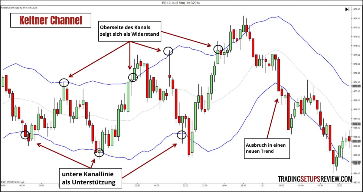 technischer-indikator-keltner-channel