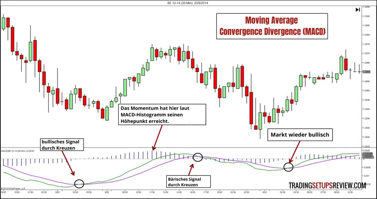 technischer indikator MACD. Ein Diagramm mit Candlestick-Chart und dem MACD-Indikator (Moving Average Convergence Divergence) darunter. Anmerkungen im Bild markieren ein bullisches Signal, wenn sich die MACD-Linie und die Signallinie kreuzen, sowie ein bärisches Signal an einem späteren Punkt. Zudem wird darauf hingewiesen, dass das Momentum laut MACD-Histogramm seinen Höhepunkt erreicht hat und der Markt später wieder bullisch wurde.