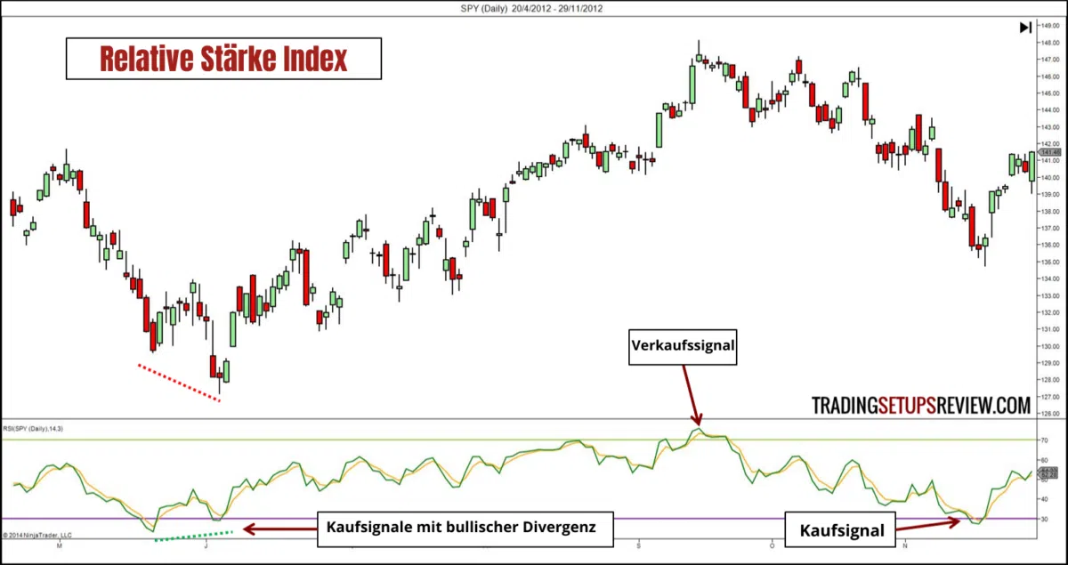 technischer-indikator-rsi. Ein Diagramm mit Candlestick-Chart und dem Relative Strength Index (RSI) darunter. Anmerkungen im Bild markieren Kauf- und Verkaufssignale. Eine bullische Divergenz wird hervorgehoben, die auf mögliche Kaufchancen hinweist. Ein Verkaufssignal wird im überkauften Bereich des RSI angezeigt. 
