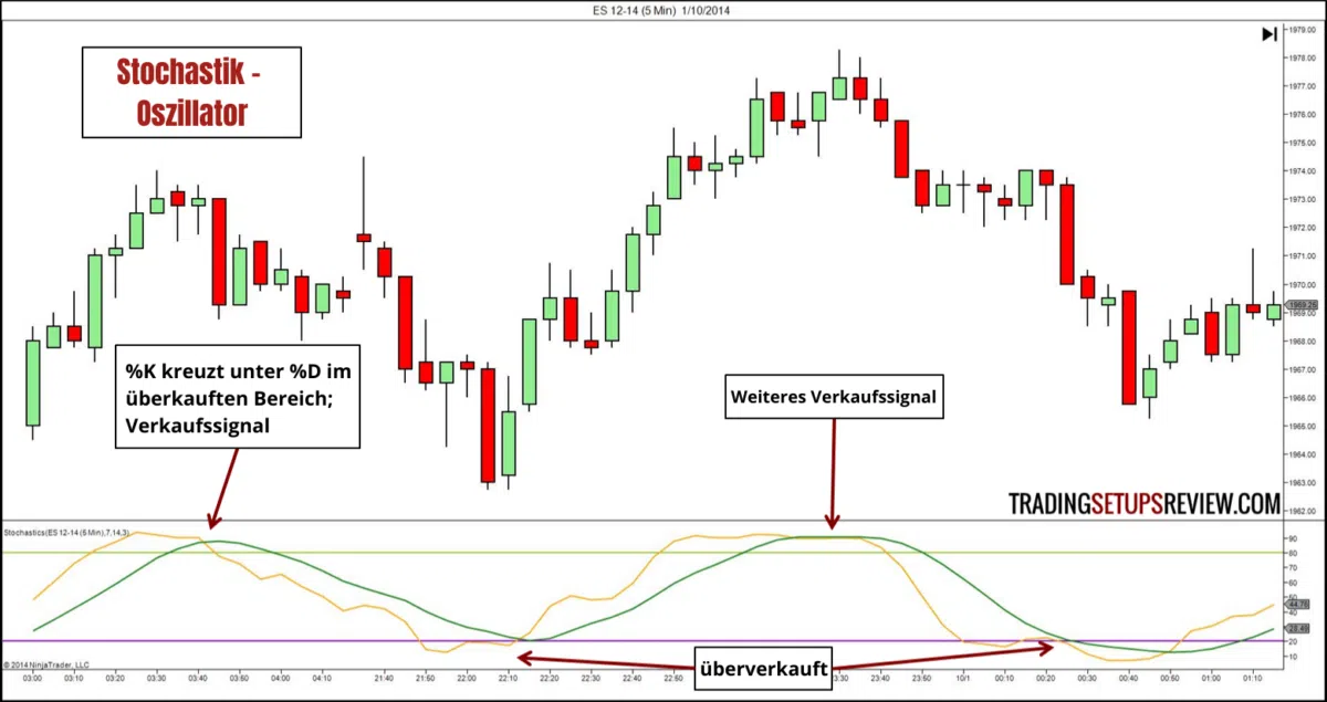Trading-indikator-stochastik. Ein Diagramm mit Candlestick-Chart und einem Stochastik-Oszillator darunter. Anmerkungen im Bild zeigen ein Verkaufssignal, als die grüne %K-Linie unter die gelbe %D-Linie im überkauften Bereich kreuzt. Ein weiteres Verkaufssignal wird markiert. Die untere Achse zeigt die überverkaufte Zone.