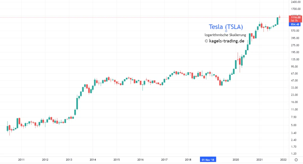 Langfristiger Aktientrend der Tesla Aktie WKN: A1CX3T ISIN: US88160R1014