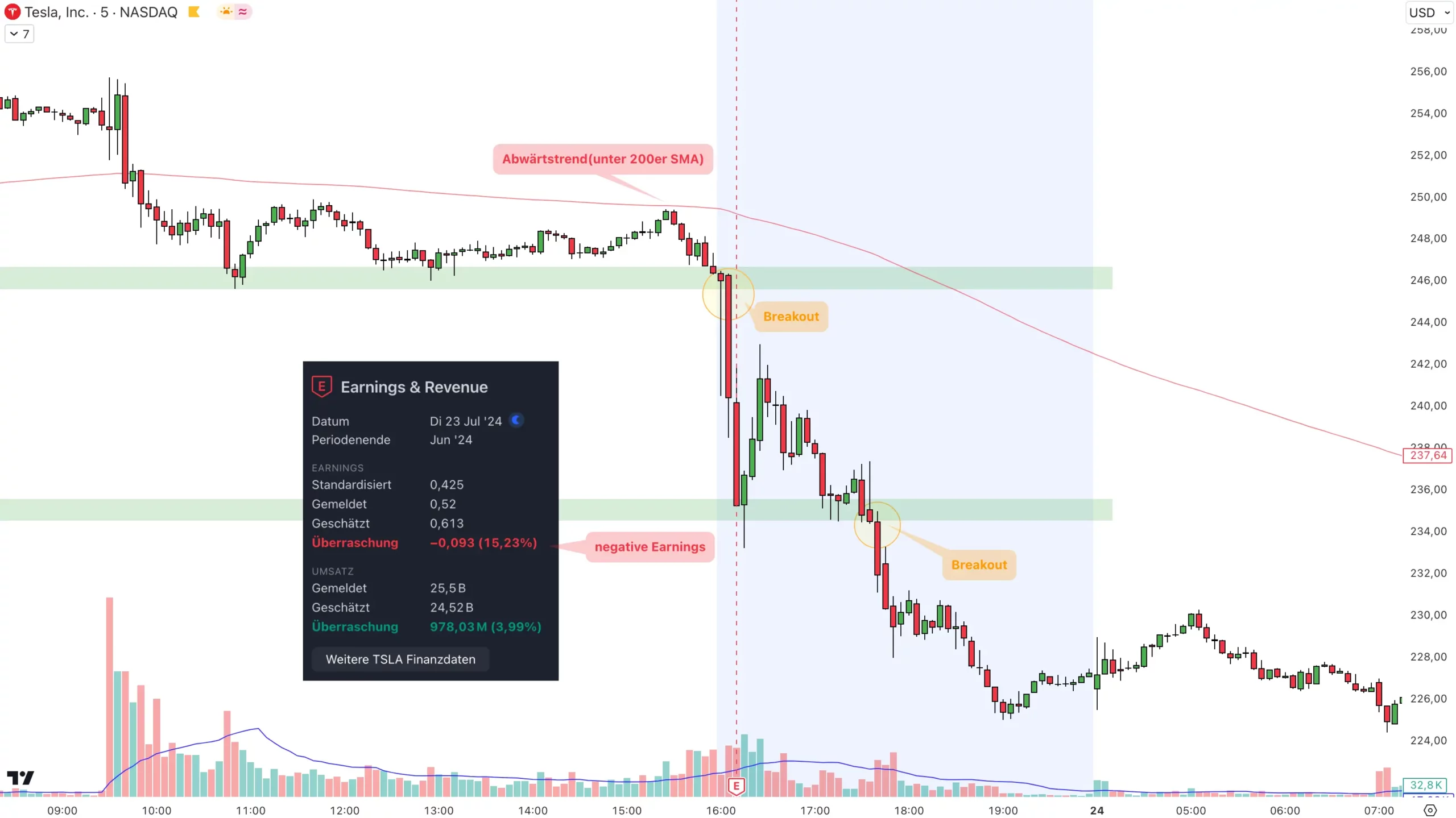 Was ist Breakout Trading? Strategien und Tipps (2025) Tesla Breakout Trades im 5-Minuten Chart