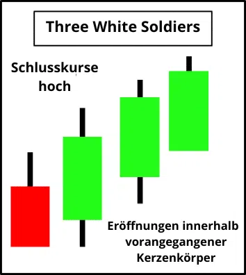 Candlestick Chartformation Three White Soldiers