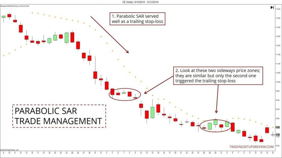 Parabolic SAR Trade Management