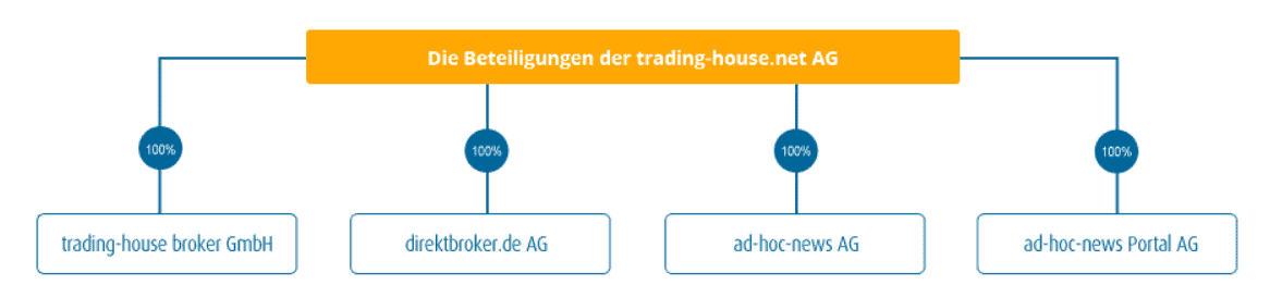trading-house.net - Holdingstruktur mit mehreren Tochtergesellschaften