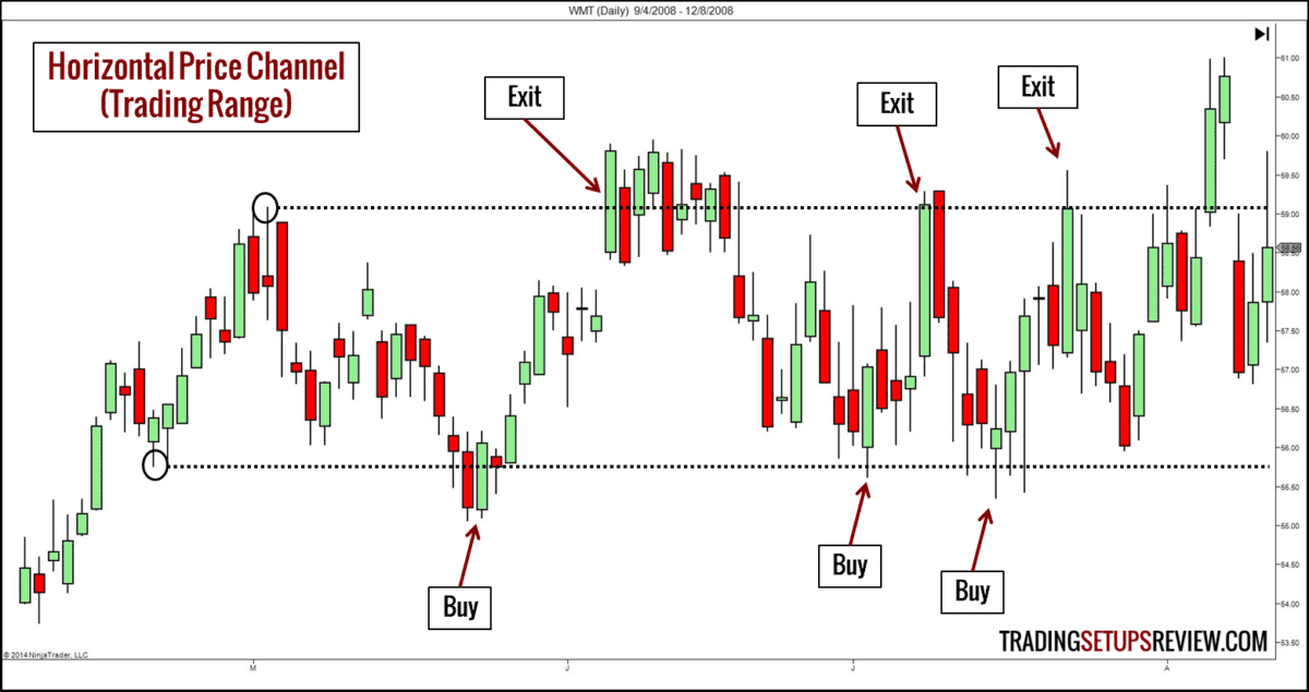 Take Profit erklärt: trading-range-ausstiege für Gewinnmitnahme im Trading