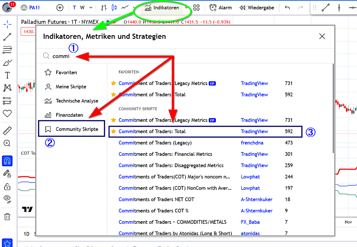 Screenshot der Indikatoren-Suche in TradingView zum Hinzufügen von COT-Daten. Oben ist der Menüpunkt 'Indikatoren' grün umrandet. In der Suchleiste wurde 'commi' eingegeben (markiert mit einer blauen Nummer ①). Links ist die Kategorie 'Community Skripte' blau umrandet (②). In der Ergebnisliste ist 'Commitment of Traders: Total' blau umrandet und mit einer Nummer ③ markiert. Zwei rote Pfeile zeigen von der Suchleiste auf die ausgewählte Option.