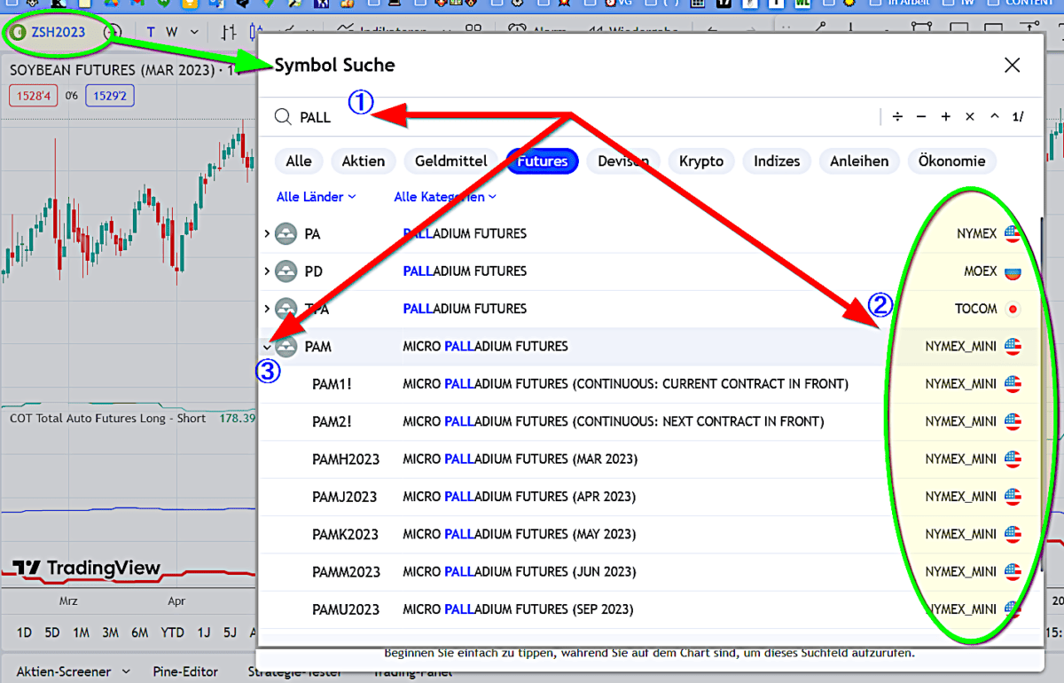 Screenshot der Symbol-Suche in TradingView. Im Suchfeld wurde 'PALL' eingegeben (markiert mit einer roten Nummer ①). Die Kategorie 'Futures' ist aktiviert, wodurch verschiedene Palladium-Futures angezeigt werden. Ein roter Pfeil (②) zeigt auf die Liste der verfügbaren Handelsplätze, darunter NYMEX, MOEX und TOCOM. Ein weiterer roter Pfeil (③) markiert die Auswahl eines bestimmten Kontrakts, 'MICRO PALLADIUM FUTURES'. Im Hintergrund ist ein Chart für 'SOYBEAN FUTURES (MAR 2023)' sichtbar.