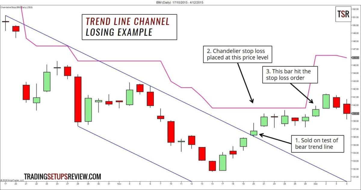 trendlinienkanal-verlusttrade