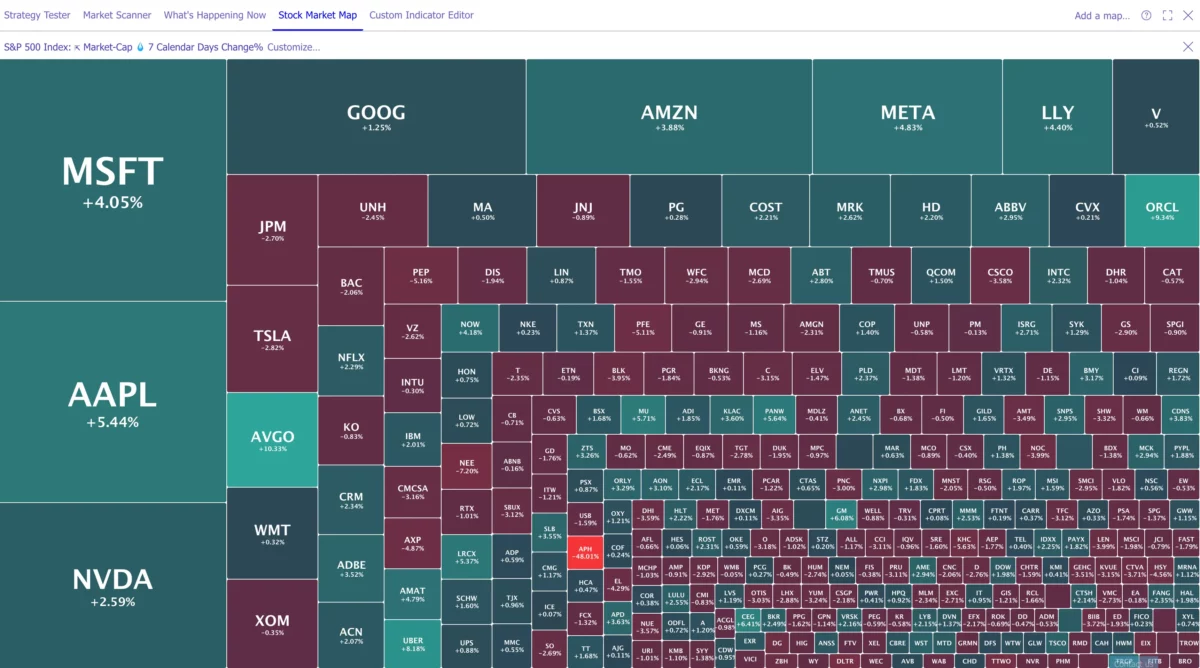 Das Bild zeigt die Aktienmarkt-Heatmap von TrendSpider.