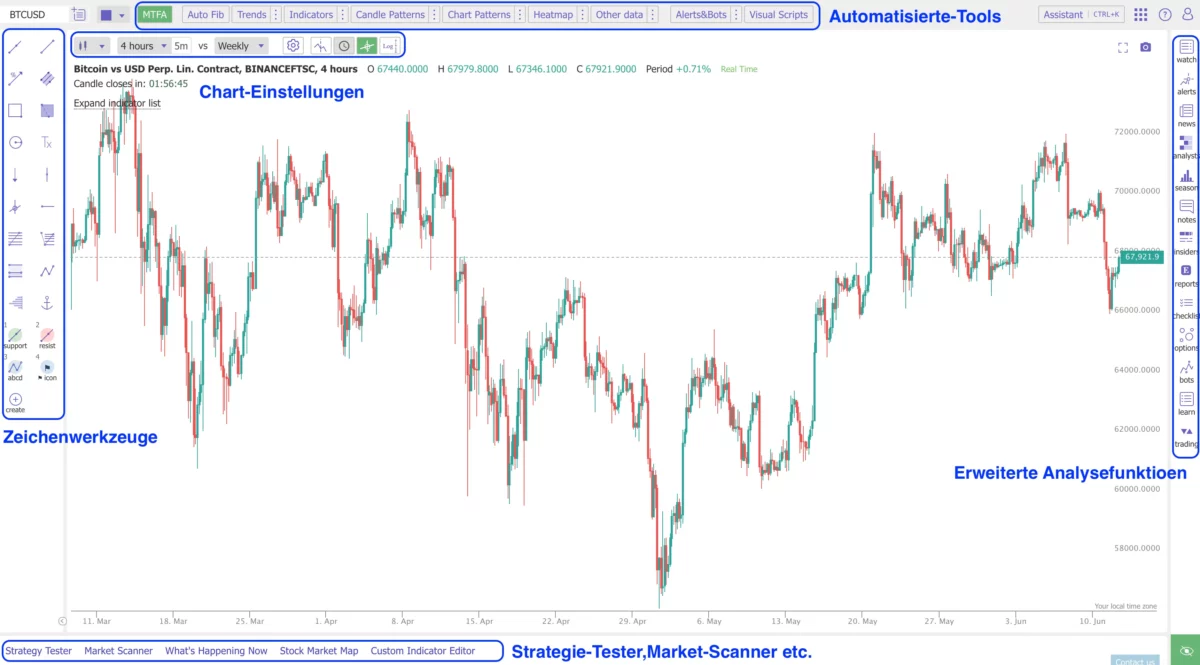TrendSpider Chart-Layout mit Zeichenwerkzeugen, Zeitrahmen und Scannern
