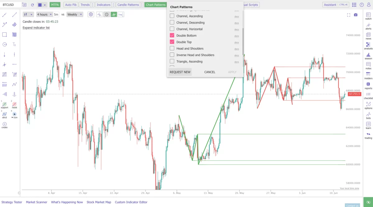 TrendSpider automatische Chartmuster-Erkennung mit Double Bottom und Double Top im BTC-Chart