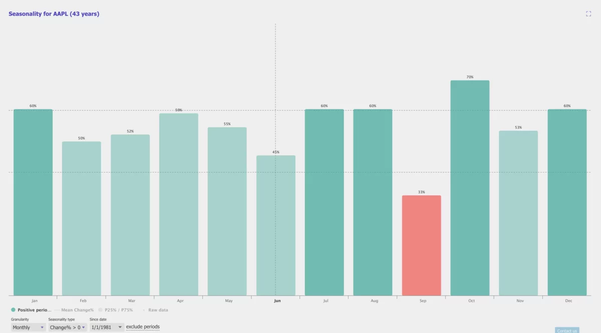 TrendSpider Saisonalitäts-Analyse der Apple-Aktie über mehrere Jahrzehnte