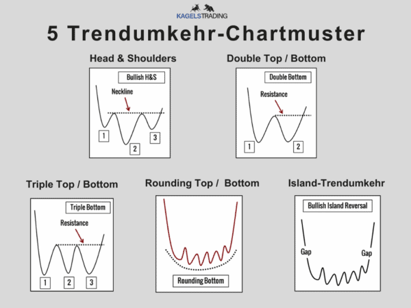 Ein Diagramm mit dem Titel "5 Trendumkehr-Chartmuster" von Kagels Trading zeigt fünf verschiedene Chartmuster, die auf eine Trendumkehr im Finanzmarkt hinweisen können. Jedes Muster wird mit einer Skizze und einer Beschriftung dargestellt. 