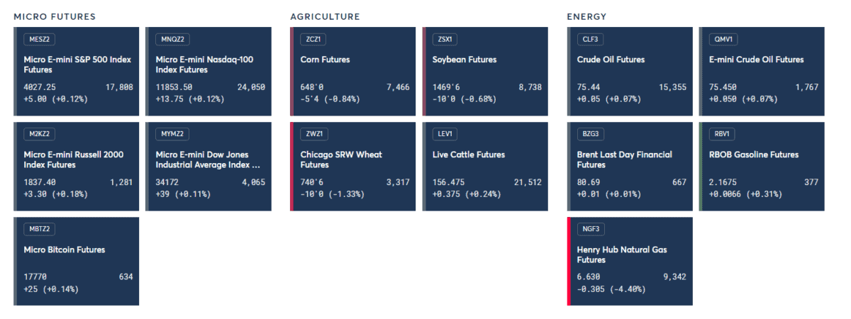 Heatmap der CME mit einer Übersicht über verschiedene Futures-Märkte, darunter Micro Futures, Agrarrohstoffe und Energie. Angezeigt werden Preisveränderungen und Handelsvolumen für Kontrakte wie Micro E-mini S&P 500, Corn Futures, Crude Oil Futures und Henry Hub Natural Gas Futures. Steigende Werte sind grün, fallende Werte rot markiert.
