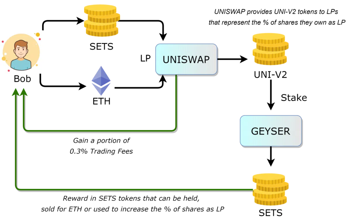 uniswap staking darstellung