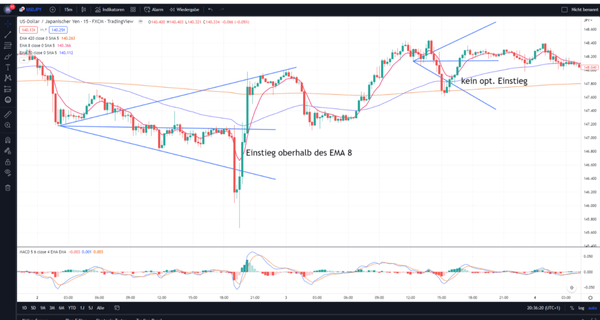 Wolfe Wave Trading usdjpy ema70 ema420