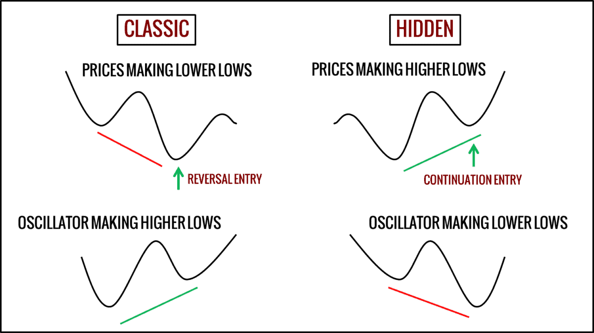 Verborgene Divergenz bei Trading Oszillatoren