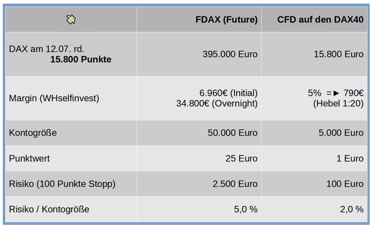 vergleich risiko handel futures dax