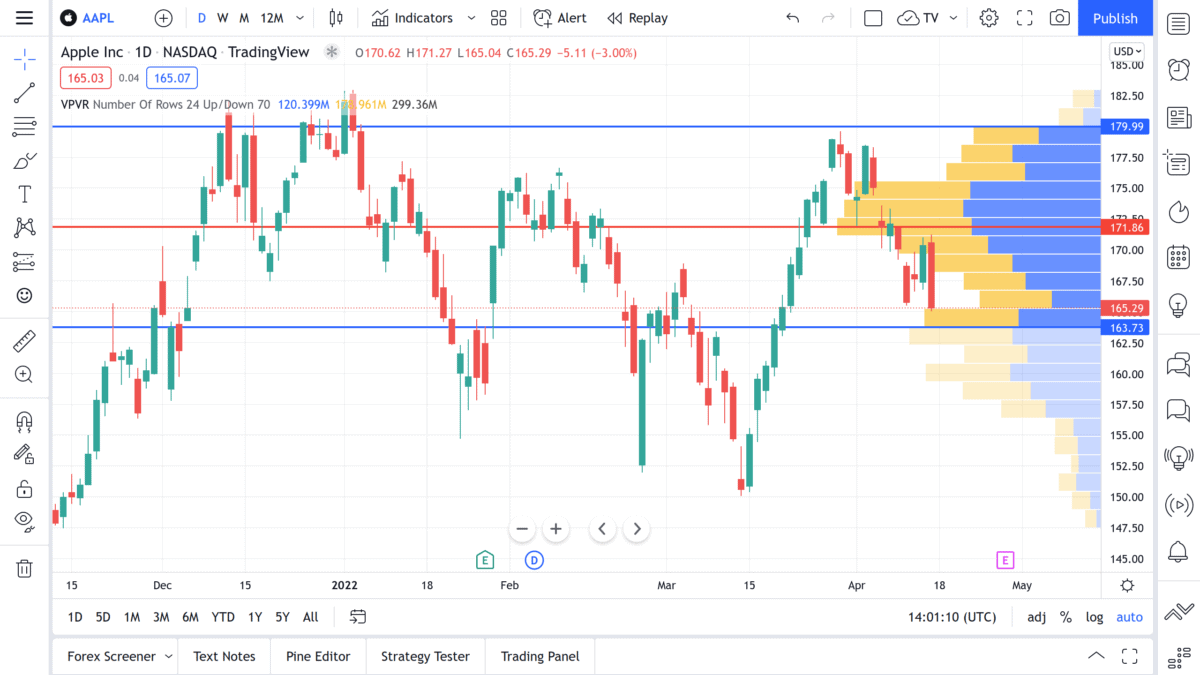 Das Bild zeigt eine TradingView-Chart mit Volumenprofil.