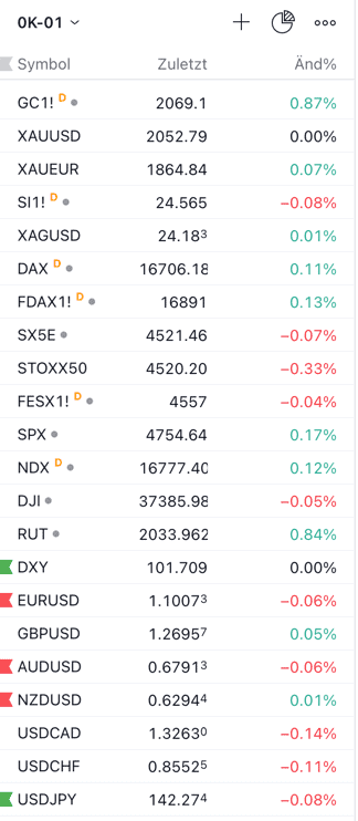 Eine Watchlist im Trading nutzen - Erklärung & Beispiele (2025) Ausschnitt einer Watchlist von TradingView