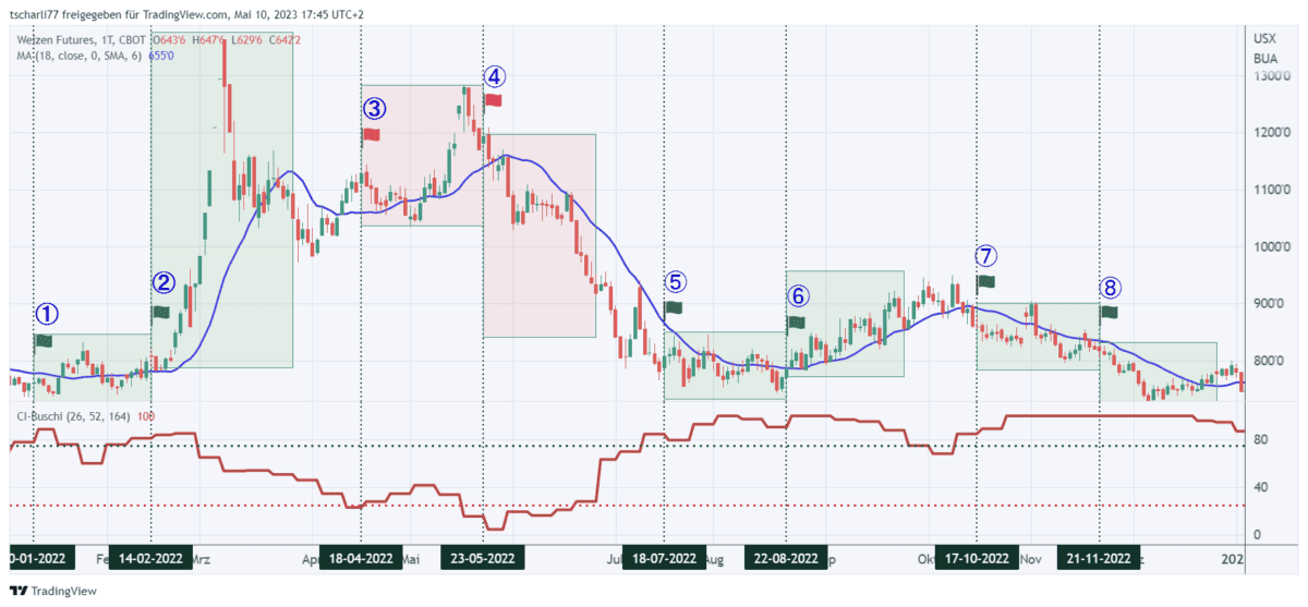 weizen futures tageschart cot signale