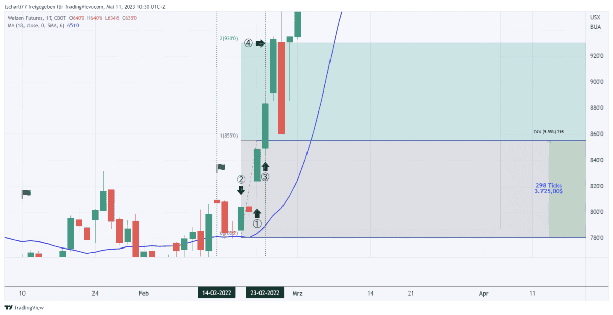 weizen futures trading signal