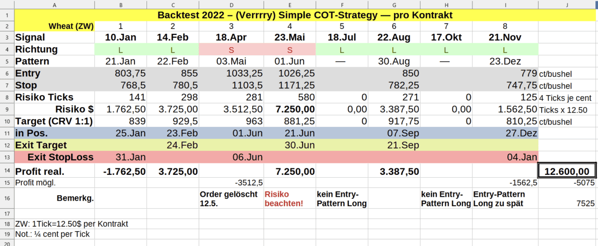 weizenfuture backtest cot strategie