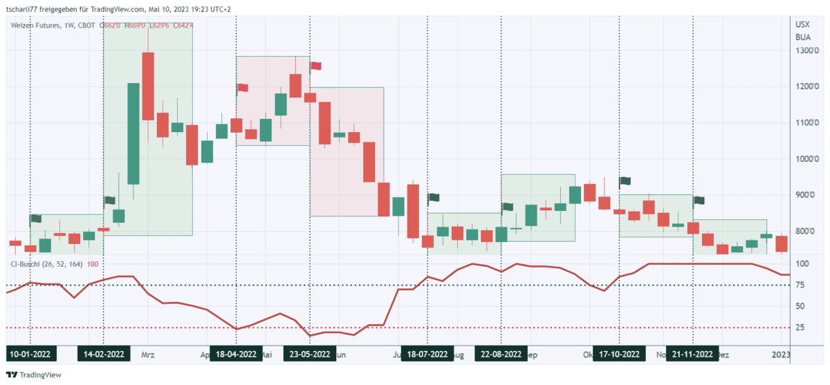 wochenchart weizen future kauf verkauf signale