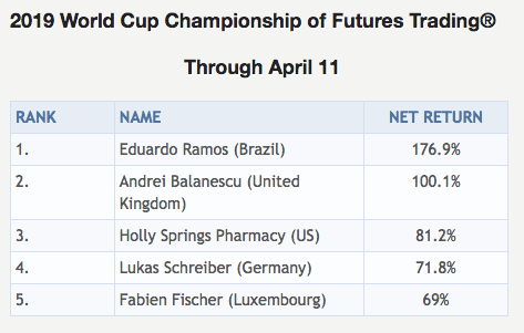 World Cup Championship of Futures Trading im Jahr 2019