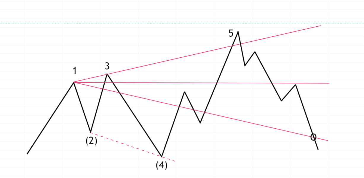 wolfe wave short beispiel