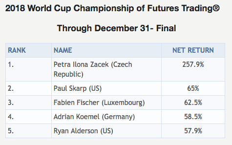 Fabien Fischer auf Platz der World Cup Championship of Futures Trading im Jahr 2018