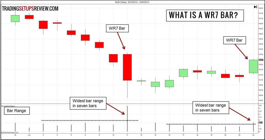 WR7 Kursbalken oder Candlestick im Chart gezeigt