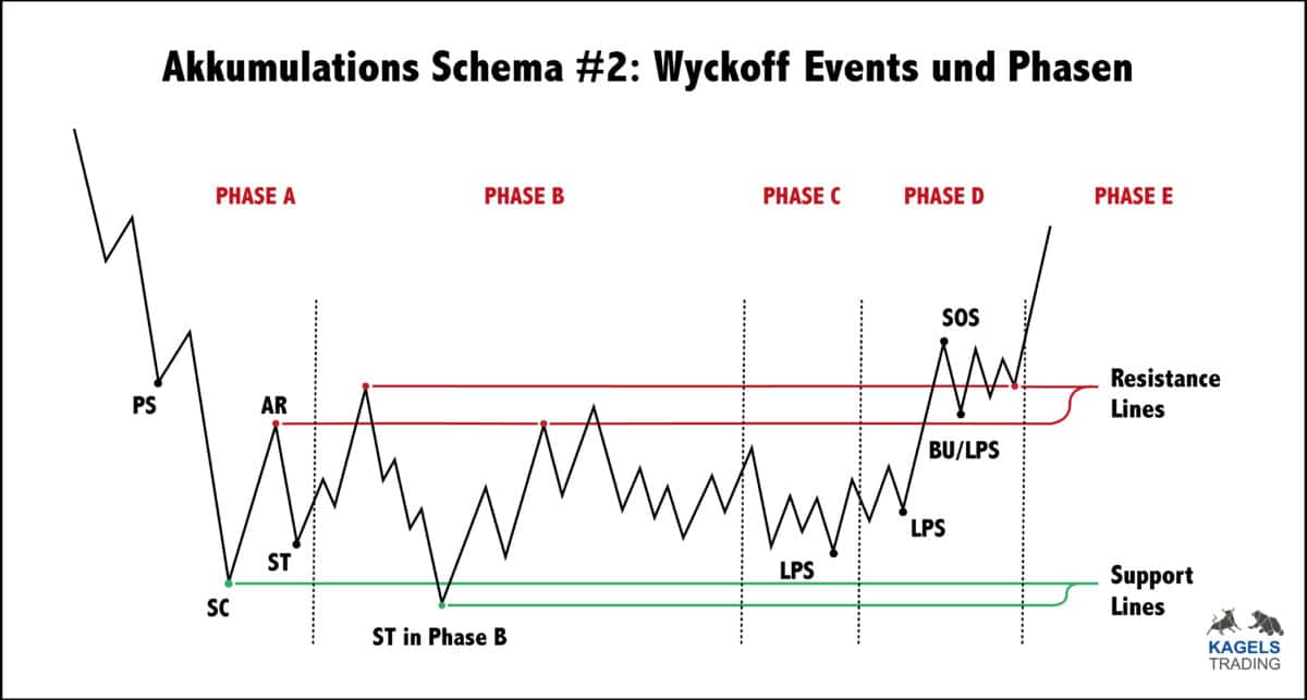 Das Bild zeigt die Akkumulationsphase #2 nach Wyckoff.